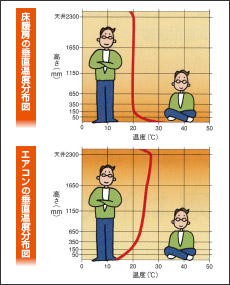 垂直温度分布図