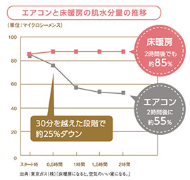 エアコンと床暖房の肌水分の推移