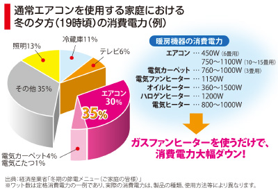 エアコンの冬の夕方の消費電力例