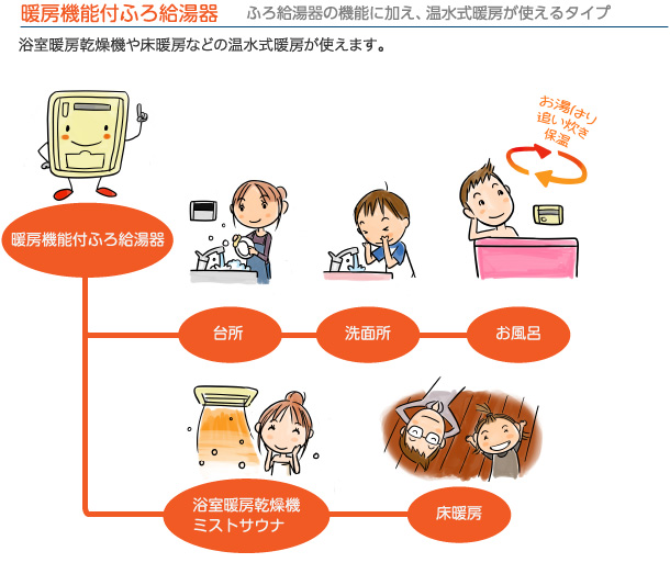 暖房機能付ふろ給湯器