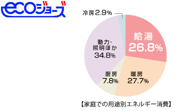 家庭での用途別エネルギー消費