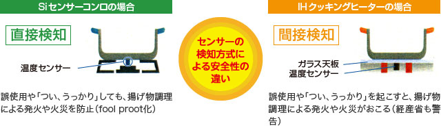 SiセンサーコンロとIHクッキングヒーターの火災発生リスク比較