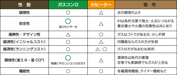 SiセンサーコンロとIHクッキングヒーターの総合比較