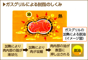 ガスグリルによる脱脂のしくみ