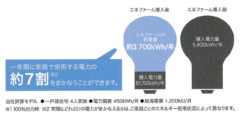 太陽光発電の売電価格について