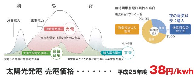 太陽光発電の売電価格について